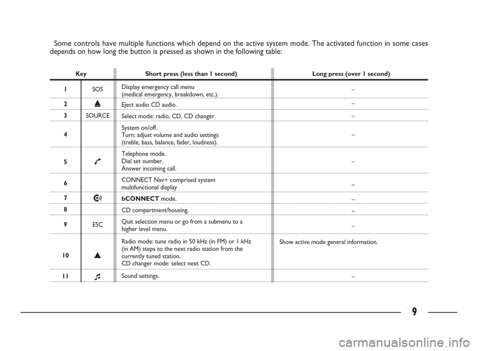 FIAT ULYSSE 2009 2.G Connect NavPlus Manual 9
Some controls have multiple functions which depend on the active system mode. The activated function in some cases 
depends on how long the button is pressed as shown in the following table:
Key Sho