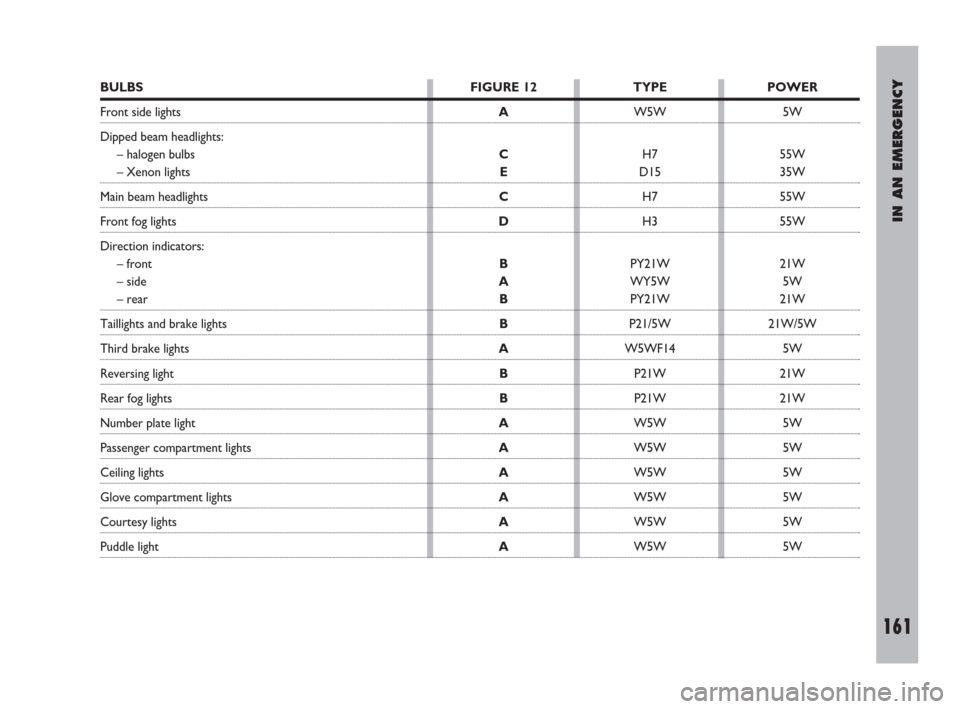 FIAT ULYSSE 2009 2.G Owners Manual IN AN EMERGENCY
161
BULBS
Front side lights
Dipped beam headlights:
– halogen bulbs
– Xenon lights
Main beam headlights
Front fog lights
Direction indicators:
– front
– side
– rear
Taillight