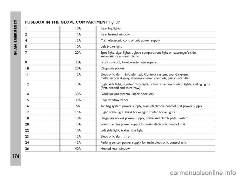 FIAT ULYSSE 2009 2.G User Guide IN AN EMERGENCY
174
FUSEBOX IN THE GLOVE COMPARTMENT fig. 37
1
2
4
5
7
9
10
11
12
14
15
16
17
18
20
22
23
24
2610A
15A
15A 
10A
20A
30A
20A
15A
10A
30A
30A
5A
15A
10A
10A
10A
15A
15A
40ARear fog light