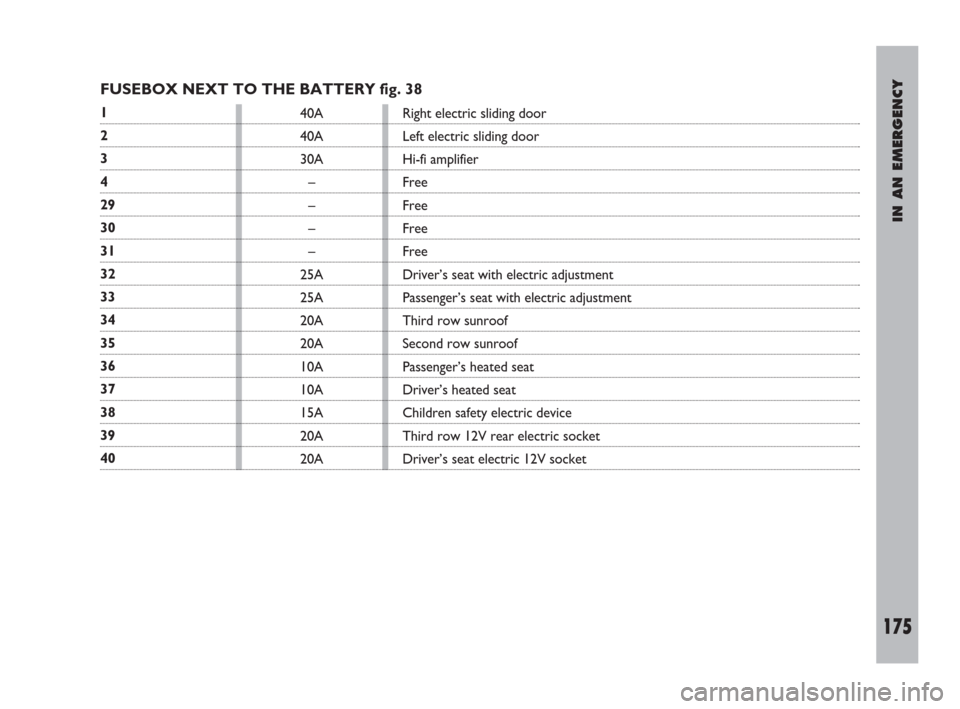 FIAT ULYSSE 2009 2.G Owners Manual IN AN EMERGENCY
175
FUSEBOX NEXT TO THE BATTERY fig. 38
1
2
3
4
29
30
31
32
33
34
35
36
37
38
39
4040A
40A
30A
–
–
–
–
25A
25A
20A
20A
10A
10A
15A
20A
20ARight electric sliding door
Left elect