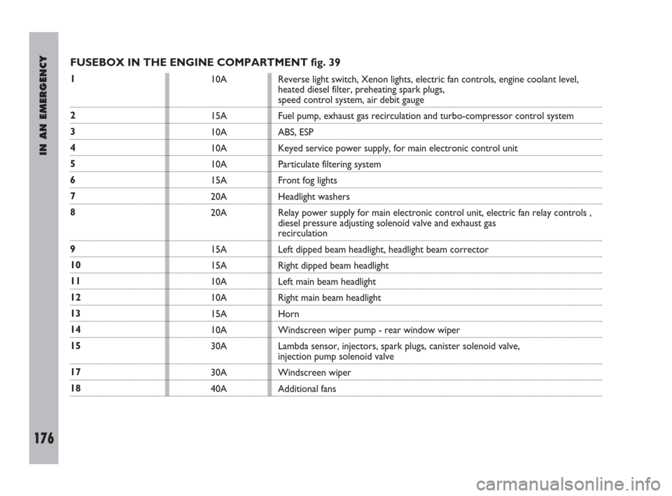 FIAT ULYSSE 2009 2.G Owners Manual IN AN EMERGENCY
176
FUSEBOX IN THE ENGINE COMPARTMENT fig. 39
1
2
3
4
5
6
7
8
9
10
11
12
13
14
15
17
1810A
15A
10A
10A
10A
15A
20A
20A
15A 
15A
10A
10A
15A
10A
30A
30A
40AReverse light switch, Xenon l