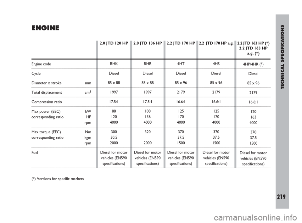 FIAT ULYSSE 2009 2.G Owners Manual TECHNICAL SPECIFICATIONS
219
ENGINE
2.2 JTD 163 HP (*)
2.2 JTD 163 HP
a.g. (*)
4HP/4HR (*)
Diesel
85 x 96
2179
16.6:1
120
163
4000
370
37.5
1500
Diesel for motor
vehicles (EN590
specifications)2.0 JTD