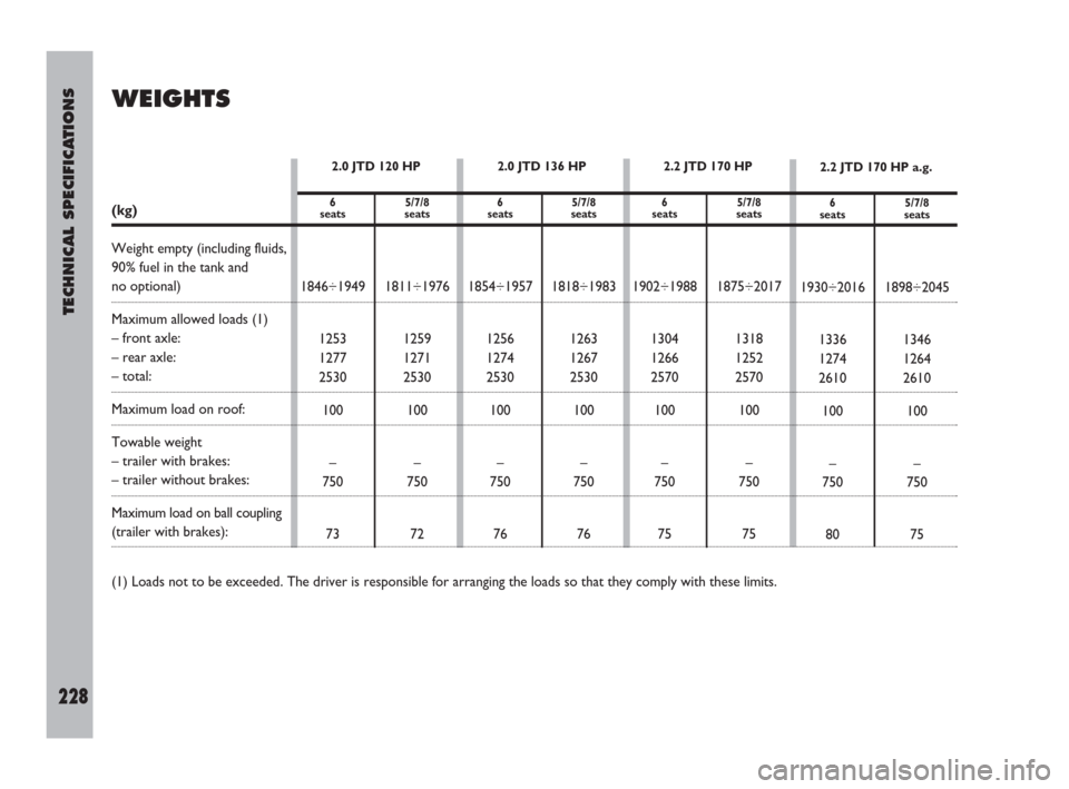 FIAT ULYSSE 2009 2.G Owners Manual TECHNICAL SPECIFICATIONS
228
WEIGHTS
2.0 JTD 136 HP
6 5/7/8
seats seats
1854÷1957 1818÷1983
1256 1263
1274 1267
2530 2530
100 100
––
750 750
76 76
2.0 JTD 120 HP
6 5/7/8
seats seats
1846÷1949 1