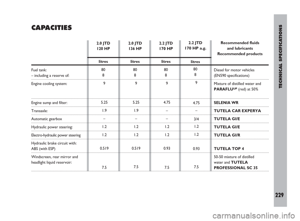 FIAT ULYSSE 2009 2.G Owners Manual TECHNICAL SPECIFICATIONS
229
CAPACITIES
2.0 JTD 
120 HP
litres
80
8
9
5.25
1.9
–
1.2
1.2
0.519
7.52.0 JTD 
136 HP
litres
80
8
9
5.25
1.9
–
1.2
1.2
0.519
7.52.2 JTD 
170 HP
litres
80
8
9
4.75
–
�