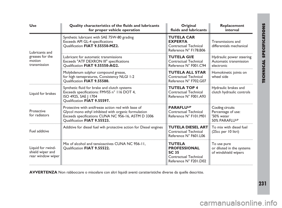 FIAT ULYSSE 2009 2.G Owners Manual TECHNICAL SPECIFICATIONS
231
Use
AVVERTENZA Non rabboccare o miscelare con altri liquidi aventi caratteristiche diverse da quelle descritte.Replacement 
interval
Transmissions and 
differentials mecha