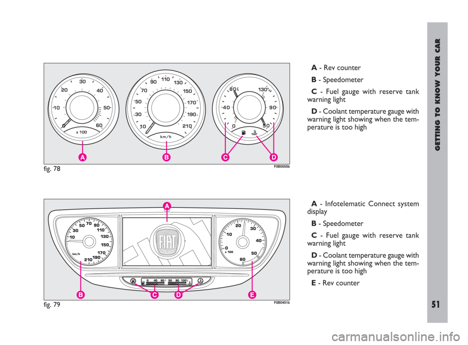 FIAT ULYSSE 2009 2.G Owners Manual GETTING TO KNOW YOUR CAR
51
A - Rev counter 
B- Speedometer
C- Fuel gauge with reserve tank
warning light
D- Coolant temperature gauge with
warning light showing when the tem-
perature is too high
fig