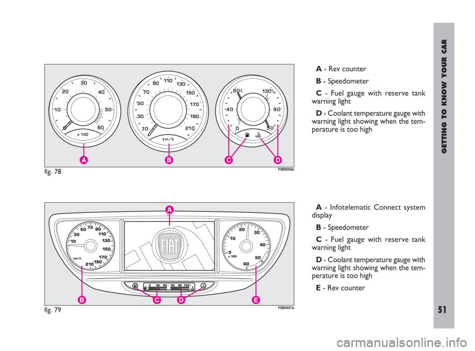 FIAT ULYSSE 2009 2.G Workshop Manual GETTING TO KNOW YOUR CAR
51
A - Rev counter
B- Speedometer
C- Fuel gauge with reserve tank
warning light
D- Coolant temperature gauge with
warning light showing when the tem-
perature is too high
fig FIAT ULYSSE 2009 2.G Workshop Manual GETTING TO KNOW YOUR CAR
51
A - Rev counter
B- Speedometer
C- Fuel gauge with reserve tank
warning light
D- Coolant temperature gauge with
warning light showing when the tem-
perature is too high
fig