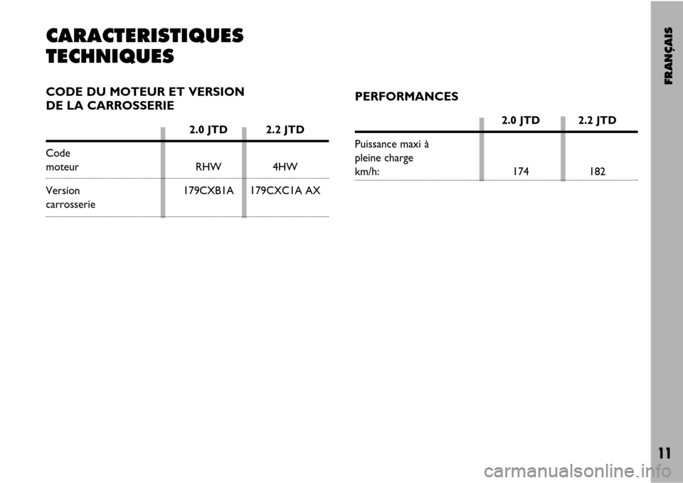 FIAT ULYSSE VAN 2007 2.G Supplement Manual FRANÇAIS
11
CARACTERISTIQUES 
TECHNIQUESCODE DU MOTEUR ET VERSION 
DE LA CARROSSERIE
2.0 JTD 2.2 JTD
Code 
moteur RHW 4HW
Version 179CXB1A 179CXC1A AXcarrosserie
PERFORMANCES
2.0 JTD 2.2 JTD
Puissanc