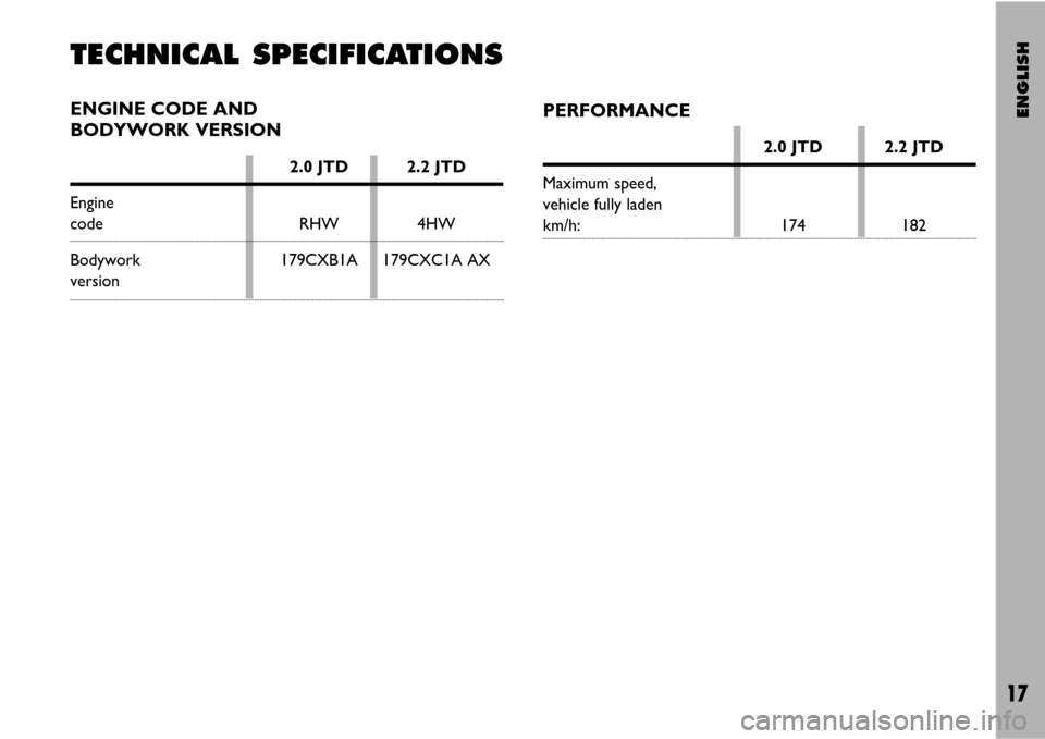FIAT ULYSSE VAN 2007 2.G Supplement Manual ENGLISH
17
TECHNICAL SPECIFICATIONSENGINE CODE AND 
BODYWORK VERSION
2.0 JTD 2.2 JTD
Engine 
code RHW 4HW
Bodywork 179CXB1A 179CXC1A AXversion
PERFORMANCE
2.0 JTD 2.2 JTD
Maximum speed, 
vehicle fully