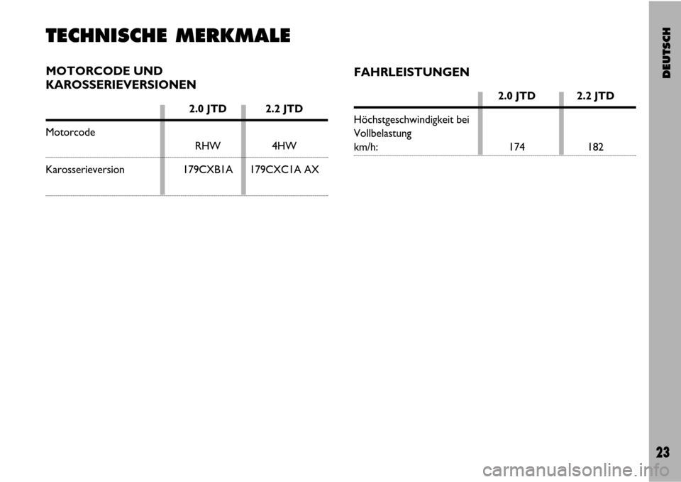 FIAT ULYSSE VAN 2007 2.G Supplement Manual DEUTSCH
23
TECHNISCHE MERKMALEMOTORCODE UND 
KAROSSERIEVERSIONEN
2.0 JTD 2.2 JTD
Motorcode RHW 4HW
Karosserieversion 179CXB1A 179CXC1A AX
FAHRLEISTUNGEN
2.0 JTD 2.2 JTD
Höchstgeschwindigkeit bei 
Vol