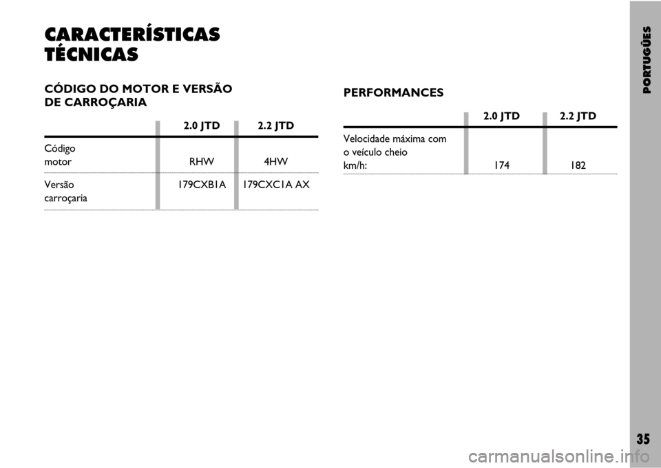 FIAT ULYSSE VAN 2007 2.G Supplement Manual PORTUGÛES
35
CARACTERÍSTICAS
TÉCNICASCÓDIGO DO MOTOR E VERSÃO 
DE CARROÇARIA
2.0 JTD 2.2 JTD
Código 
motor RHW 4HW
Versão 179CXB1A 179CXC1A AXcarroçaria
PERFORMANCES
2.0 JTD 2.2 JTD
Velocidad