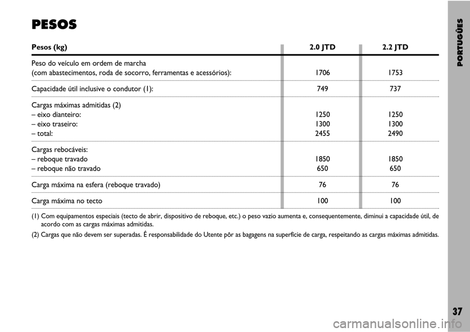FIAT ULYSSE VAN 2007 2.G Supplement Manual PORTUGÛES
37
PESOSPesos (kg)2.0 JTD 2.2 JTD
Peso do veículo em ordem de marcha(com abastecimentos, roda de socorro, ferramentas e acessórios): 1706 1753Capacidade útil inclusive o condutor (1): 74
