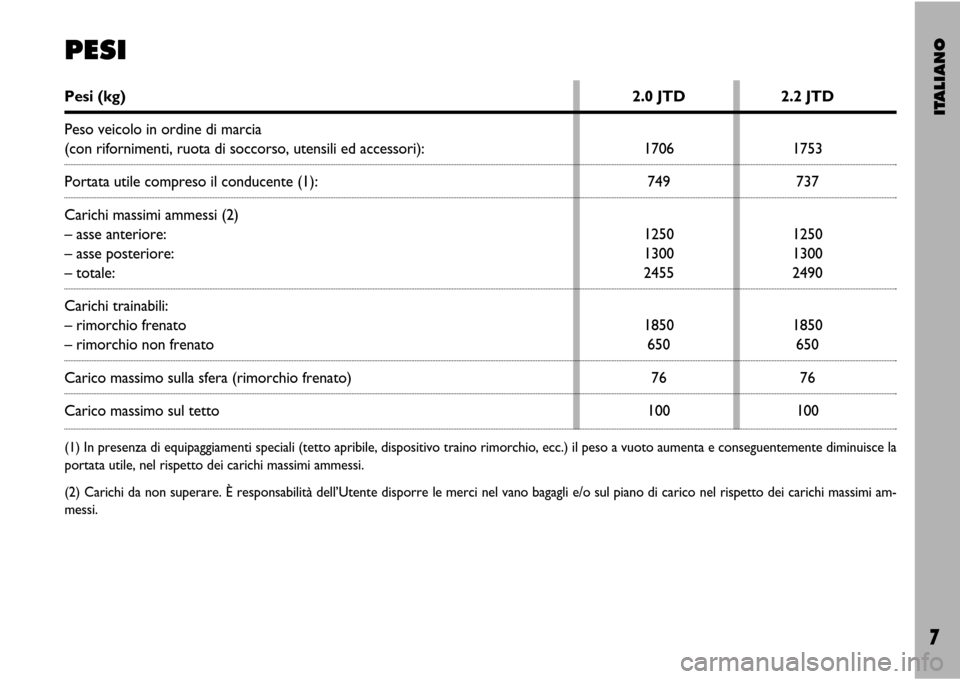 FIAT ULYSSE VAN 2007 2.G Supplement Manual ITALIANO7
PESIPesi (kg)2.0 JTD 2.2 JTD
Peso veicolo in ordine di marcia(con rifornimenti, ruota di soccorso, utensili ed accessori): 1706 1753Portata utile compreso il conducente (1): 749 737
Carichi 