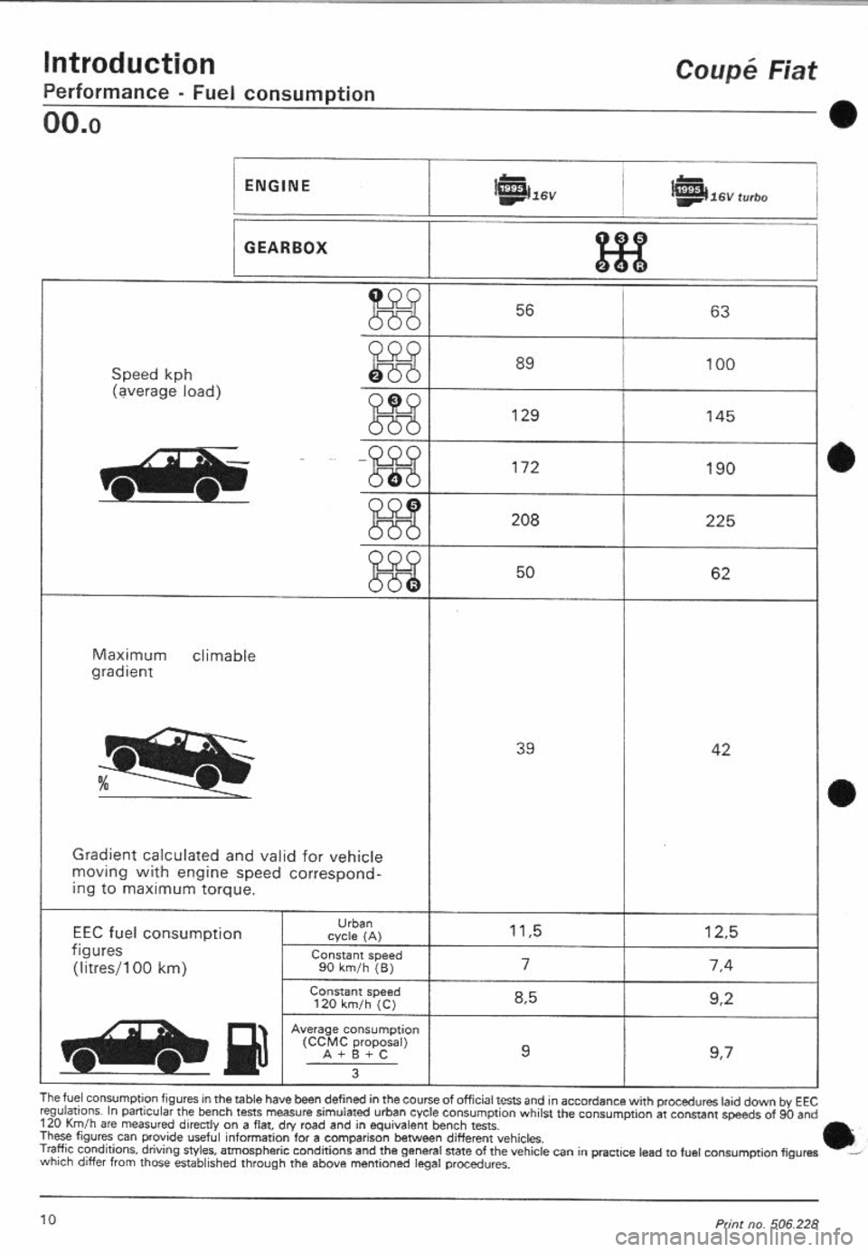FIAT COUPE 1995 User Guide FIAT COUPE 1995 User Guide