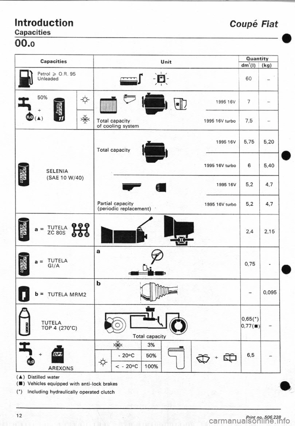 FIAT COUPE 1995 User Guide FIAT COUPE 1995 User Guide