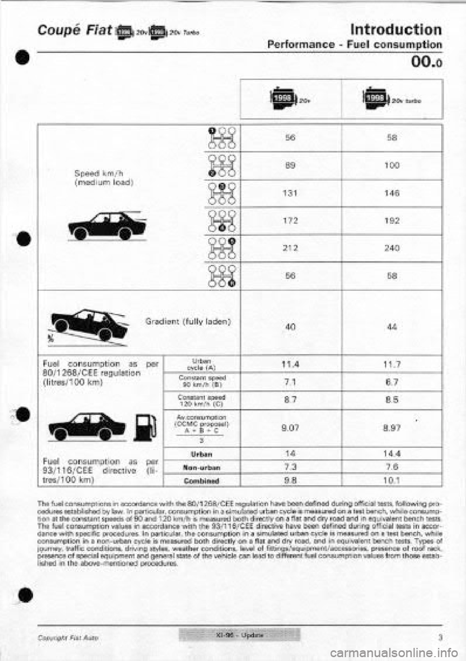 FIAT COUPE 1995 Manual PDF FIAT COUPE 1995 Manual PDF