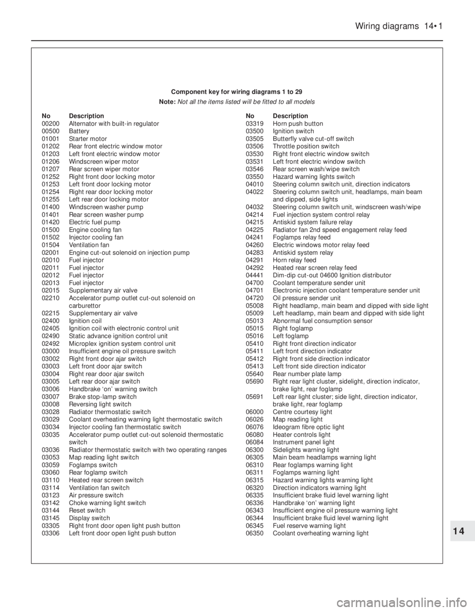 FIAT UNO 1983 Service User Guide Wiring diagrams 14•1
14
Component key for wiring diagrams 1 to 29
Note: Not all the items listed will be fitted to all models
No Description
00200 Alternator with built-in regulator
00500 Battery FIAT UNO 1983 Service User Guide Wiring diagrams 14•1
14
Component key for wiring diagrams 1 to 29
Note: Not all the items listed will be fitted to all models
No Description
00200 Alternator with built-in regulator
00500 Battery