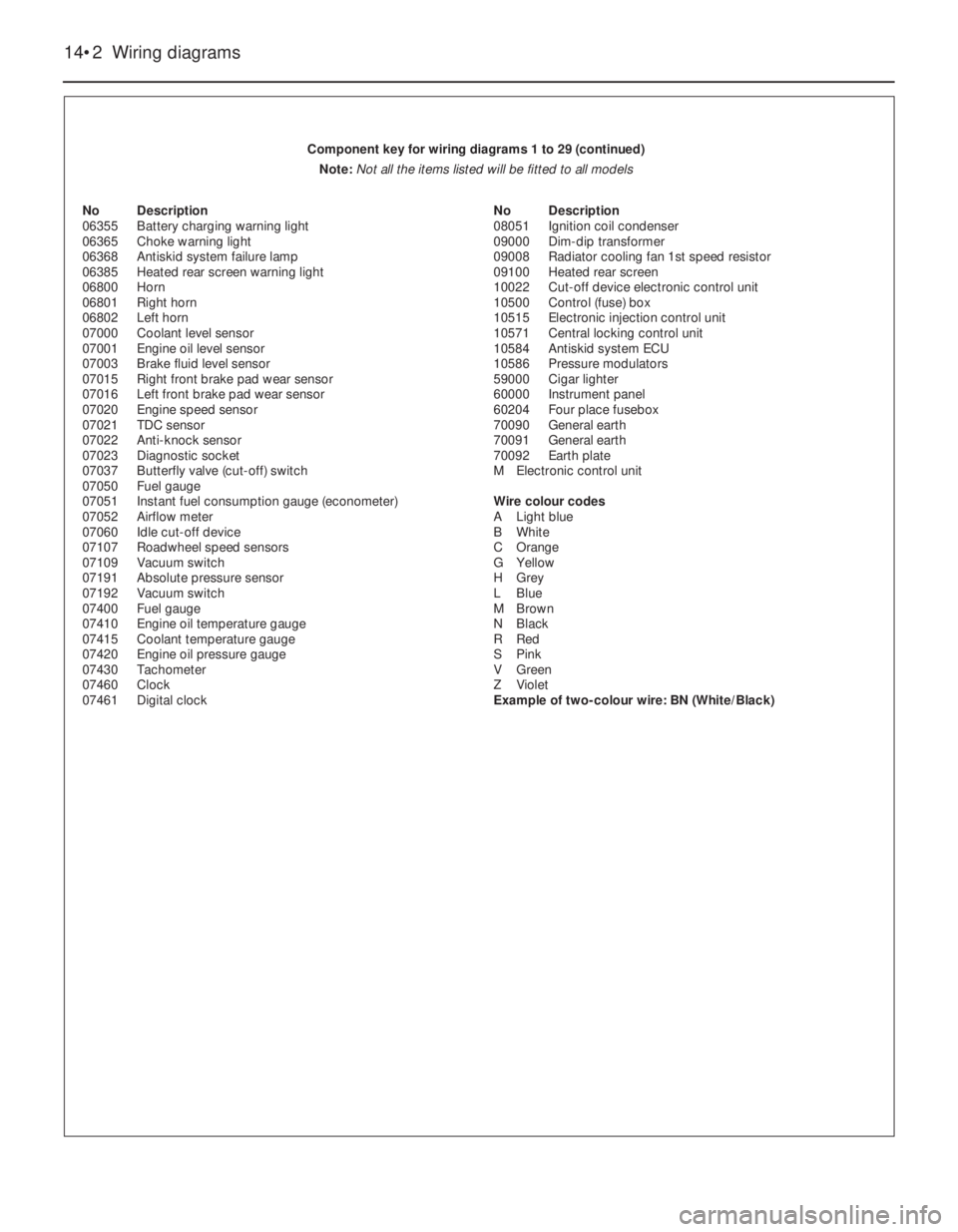 FIAT UNO 1983  Service Repair Manual 14•2 Wiring diagrams
No Description
06355 Battery charging warning light
06365 Choke warning light
06368 Antiskid system failure lamp
06385 Heated rear screen warning light
06800 Horn
06801 Right ho