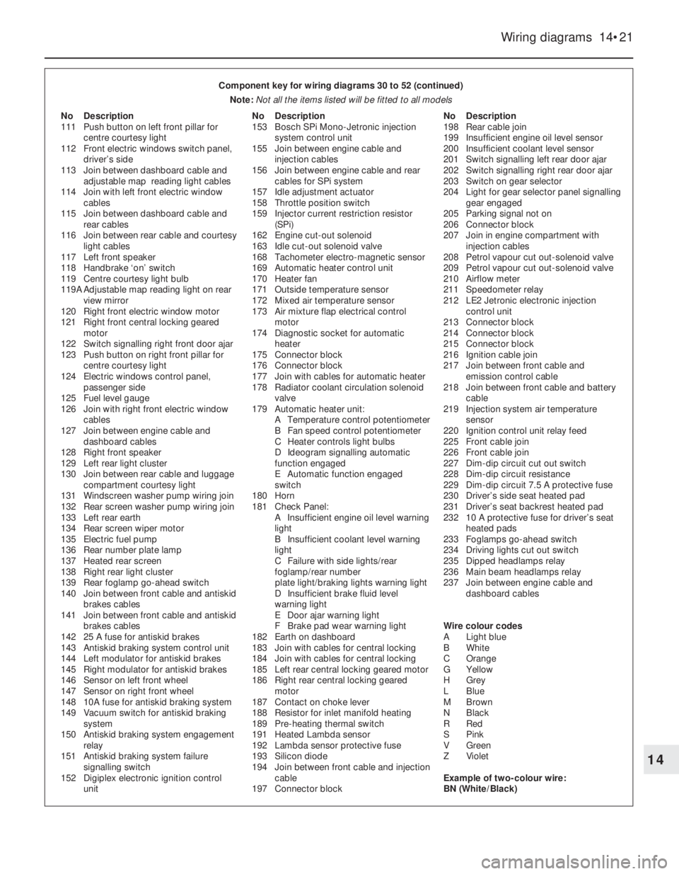 FIAT UNO 1983 Service User Guide Wiring diagrams 14•21
14
Component key for wiring diagrams 30 to 52 (continued)
Note: Not all the items listed will be fitted to all models
No Description
111 Push button on left front pillar for
c FIAT UNO 1983 Service User Guide Wiring diagrams 14•21
14
Component key for wiring diagrams 30 to 52 (continued)
Note: Not all the items listed will be fitted to all models
No Description
111 Push button on left front pillar for
c