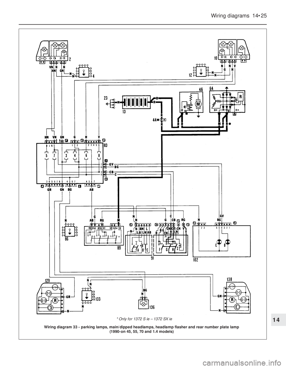 FIAT UNO 1983 Service User Guide Wiring diagrams 14•25
14
Wiring diagram 33 - parking lamps, main/dipped headlamps, headlamp flasher and rear number plate lamp
(1990-on 45, 55, 70 and 1.4 models)
* Only for 1372 S ie – 1372 SX FIAT UNO 1983 Service User Guide Wiring diagrams 14•25
14
Wiring diagram 33 - parking lamps, main/dipped headlamps, headlamp flasher and rear number plate lamp
(1990-on 45, 55, 70 and 1.4 models)
* Only for 1372 S ie – 1372 SX