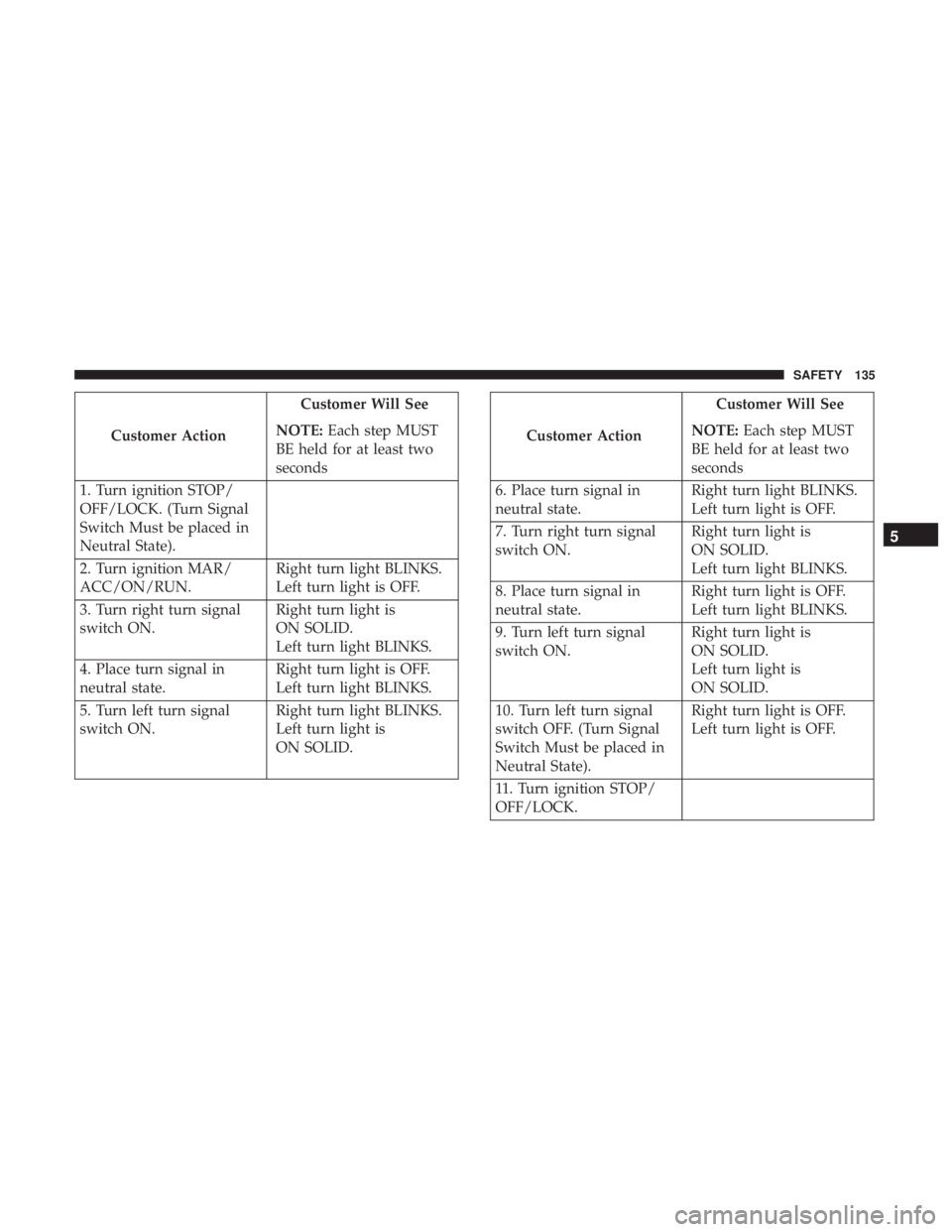 FIAT 500C 2019  Owners Manual Customer ActionCustomer Will See
NOTE: Each step MUST
BE held for at least two
seconds
1. Turn ignition STOP/
OFF/LOCK. (Turn Signal
Switch Must be placed in
Neutral State).
2. Turn ignition MAR/
ACC/