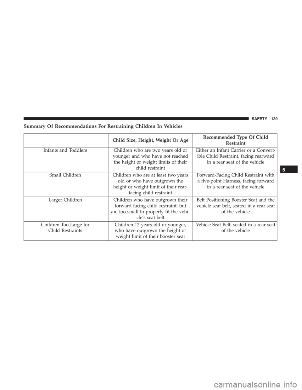 FIAT 500C 2019  Owners Manual Summary Of Recommendations For Restraining Children In Vehicles
Child Size, Height, Weight Or AgeRecommended Type Of Child
Restraint
Infants and Toddlers Children who are two years old or
younger and 