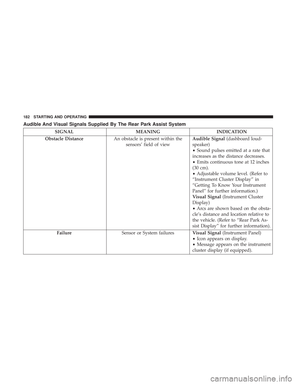 FIAT 500C 2019 User Guide Audible And Visual Signals Supplied By The Rear Park Assist System
SIGNALMEANINGINDICATION
Obstacle Distance An obstacle is present within the
sensors’ field of view Audible Signal
(dashboard loud-
