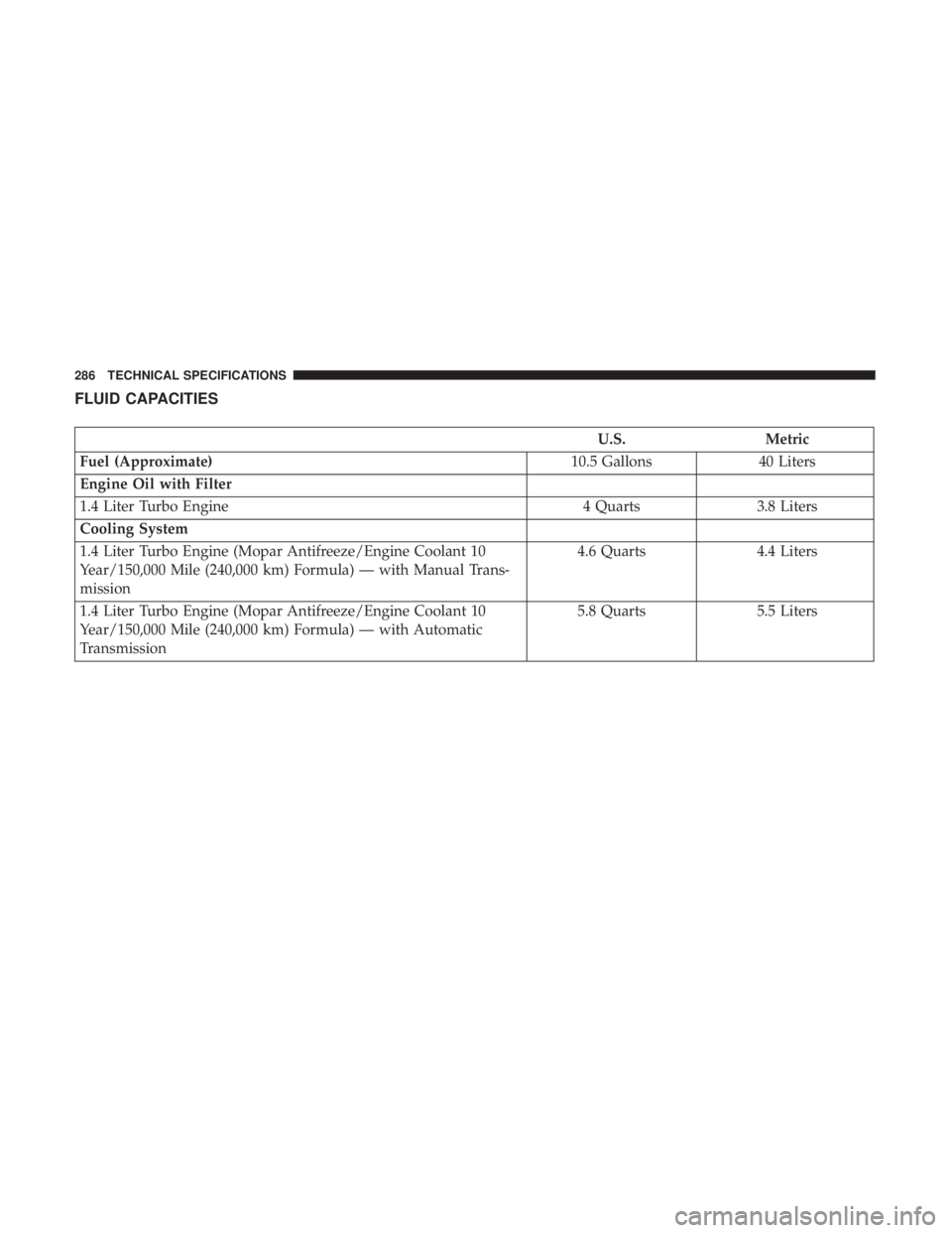 FIAT 500C 2019  Owners Manual FLUID CAPACITIES
U.S.Metric
Fuel (Approximate) 10.5 Gallons40 Liters
Engine Oil with Filter
1.4 Liter Turbo Engine 4 Quarts3.8 Liters
Cooling System
1.4 Liter Turbo Engine (Mopar Antifreeze/Engine Coo