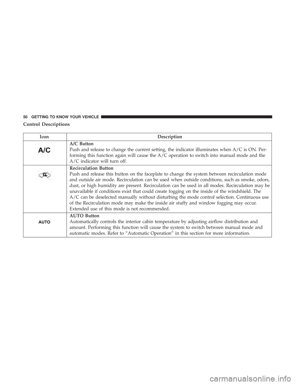 FIAT 500C 2019 Workshop Manual Control Descriptions
IconDescription
A/C Button
Push and release to change the current setting, the indicator illuminates when A/C is ON. Per-
forming this function again will cause the A/C operation FIAT 500C 2019 Workshop Manual Control Descriptions
IconDescription
A/C Button
Push and release to change the current setting, the indicator illuminates when A/C is ON. Per-
forming this function again will cause the A/C operation