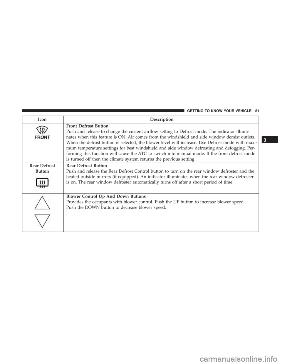 FIAT 500C 2019 Workshop Manual IconDescription
Front Defrost Button
Push and release to change the current airflow setting to Defrost mode. The indicator illumi-
nates when this feature is ON. Air comes from the windshield and side FIAT 500C 2019 Workshop Manual IconDescription
Front Defrost Button
Push and release to change the current airflow setting to Defrost mode. The indicator illumi-
nates when this feature is ON. Air comes from the windshield and side