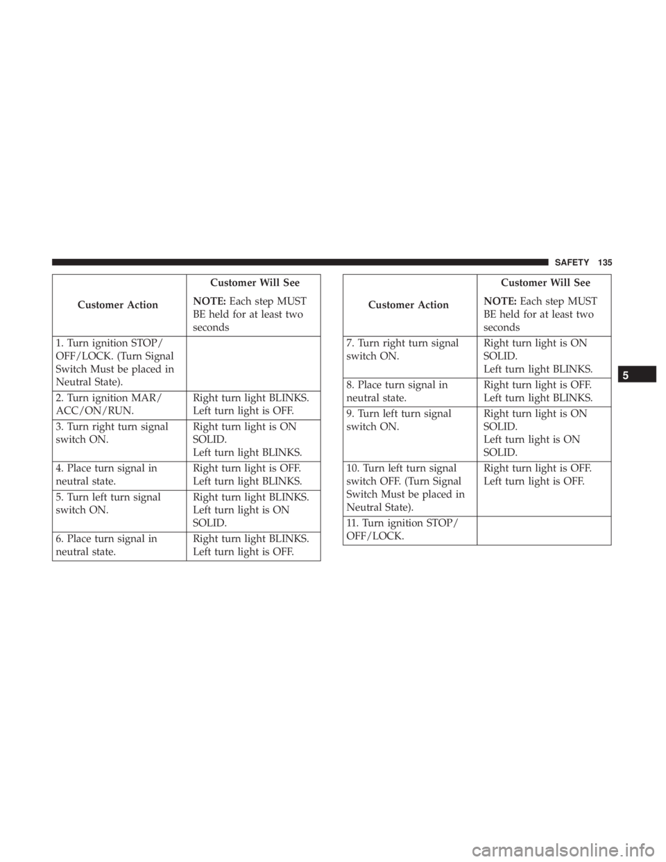 FIAT 500C 2018 Owners Manual Customer Action Customer Will See
NOTE: Each step MUST
BE held for at least two
seconds
1. Turn ignition STOP/
OFF/LOCK. (Turn Signal
Switch Must be placed in
Neutral State).
2. Turn ignition MAR/
ACC FIAT 500C 2018 Owners Manual Customer Action Customer Will See
NOTE: Each step MUST
BE held for at least two
seconds
1. Turn ignition STOP/
OFF/LOCK. (Turn Signal
Switch Must be placed in
Neutral State).
2. Turn ignition MAR/
ACC