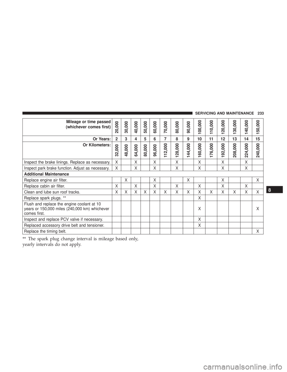 FIAT 500C 2018  Owners Manual Mileage or time passed
(whichever comes first)
20,000
30,000
40,000
50,000
60,000
70,000
80,000
90,000
100,000
110,000
120,000
130,000
140,000
150,000Or Years: 2 3 4 5 6 7 8 9 10 11 12 13 14 15
Or Kil