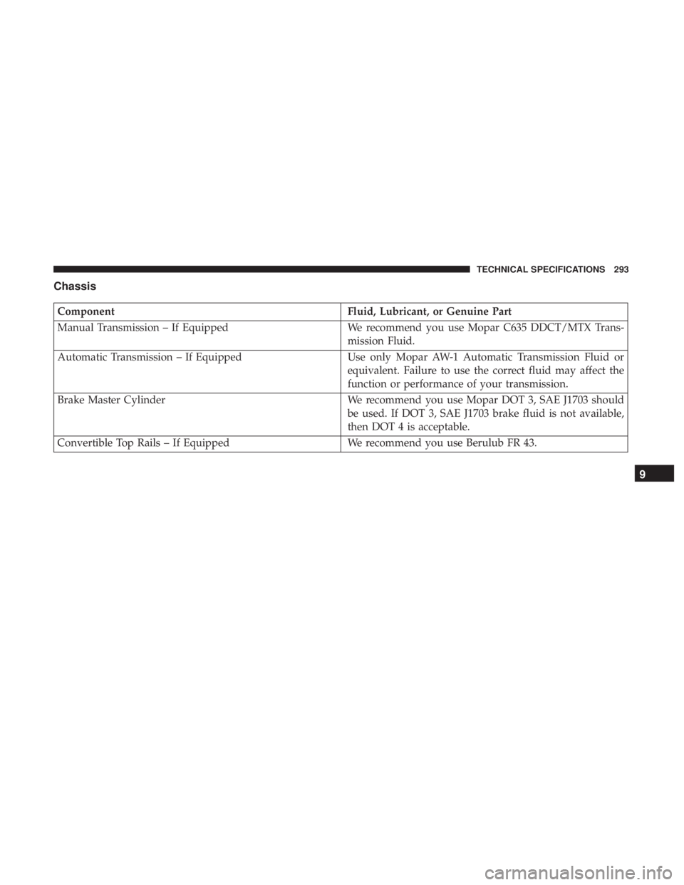 FIAT 500C 2018  Owners Manual Chassis
Component Fluid, Lubricant, or Genuine Part
Manual Transmission – If Equipped We recommend you use Mopar C635 DDCT/MTX Trans-
mission Fluid.
Automatic Transmission – If Equipped Use only M