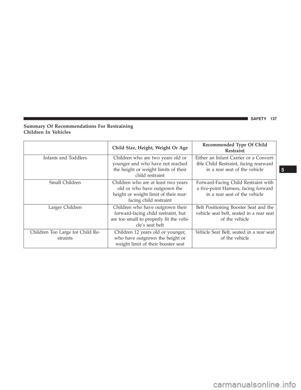 FIAT 500E 2019 Owners Manual Summary Of Recommendations For Restraining
Children In Vehicles
Child Size, Height, Weight Or AgeRecommended Type Of Child
Restraint
Infants and Toddlers Children who are two years old or
younger and FIAT 500E 2019 Owners Manual Summary Of Recommendations For Restraining
Children In Vehicles
Child Size, Height, Weight Or AgeRecommended Type Of Child
Restraint
Infants and Toddlers Children who are two years old or
younger and