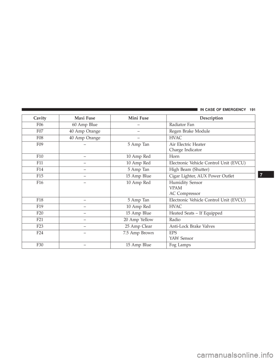 FIAT 500E 2019  Owners Manual CavityMaxi Fuse Mini Fuse Description
F06 60 Amp Blue –Radiator Fan
F07 40 Amp Orange –Regen Brake Module
F08 40 Amp Orange –HVAC
F09 –5 Amp Tan Air Electric Heater
Charge Indicator
F10 –10 