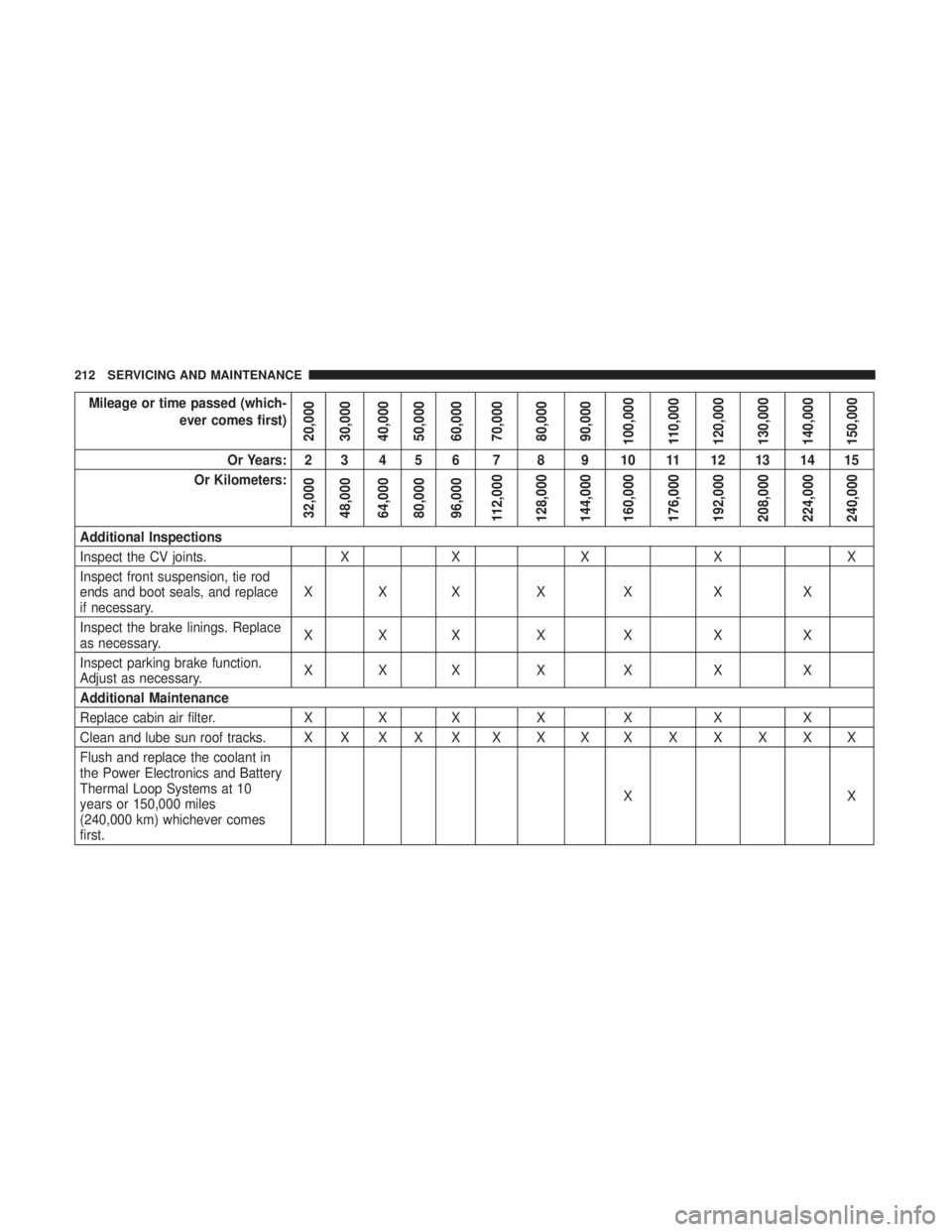 FIAT 500E 2019 Owners Manual Mileage or time passed (which-ever comes first)
20,000
30,000
40,000
50,000
60,000
70,000
80,000
90,000
100,000
110,000
120,000
130,000
140,000
150,000
Or Years: 2 3 4 5 6 7 8 9 10 11 12 13 14 15
Or K FIAT 500E 2019 Owners Manual Mileage or time passed (which-ever comes first)
20,000
30,000
40,000
50,000
60,000
70,000
80,000
90,000
100,000
110,000
120,000
130,000
140,000
150,000
Or Years: 2 3 4 5 6 7 8 9 10 11 12 13 14 15
Or K