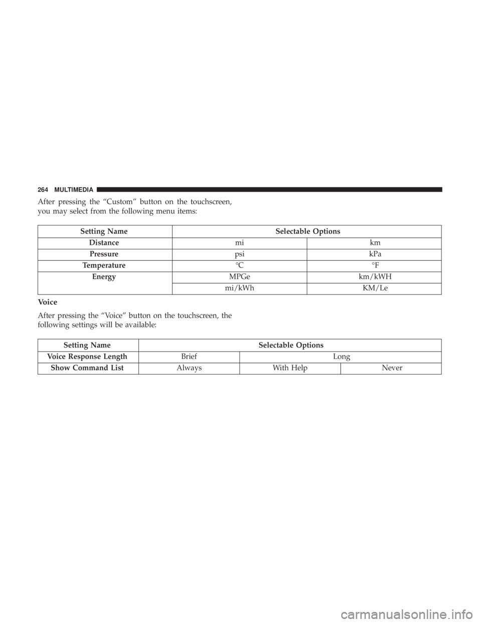 FIAT 500E 2019 Owners Manual After pressing the “Custom” button on the touchscreen,
you may select from the following menu items:
Setting NameSelectable Options
Distance mikm
Pressure psikPa
Temperature °C°F
Energy MPGekm/k FIAT 500E 2019 Owners Manual After pressing the “Custom” button on the touchscreen,
you may select from the following menu items:
Setting NameSelectable Options
Distance mikm
Pressure psikPa
Temperature °C°F
Energy MPGekm/k