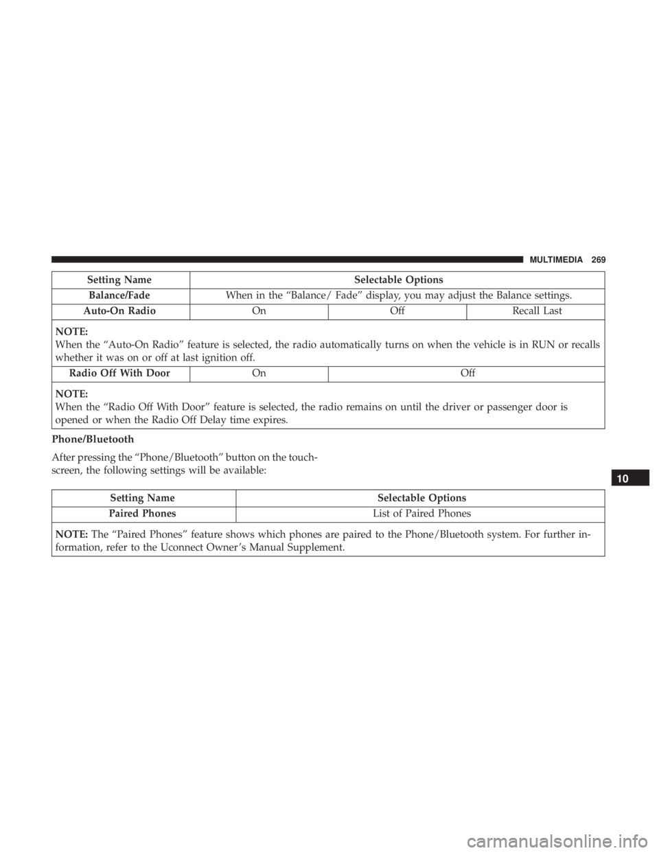 FIAT 500E 2019 Owners Manual Setting NameSelectable Options
Balance/Fade When in the “Balance/ Fade” display, you may adjust the Balance settings.
Auto-On Radio OnOffRecall Last
NOTE:
When the “Auto-On Radio” feature is s FIAT 500E 2019 Owners Manual Setting NameSelectable Options
Balance/Fade When in the “Balance/ Fade” display, you may adjust the Balance settings.
Auto-On Radio OnOffRecall Last
NOTE:
When the “Auto-On Radio” feature is s