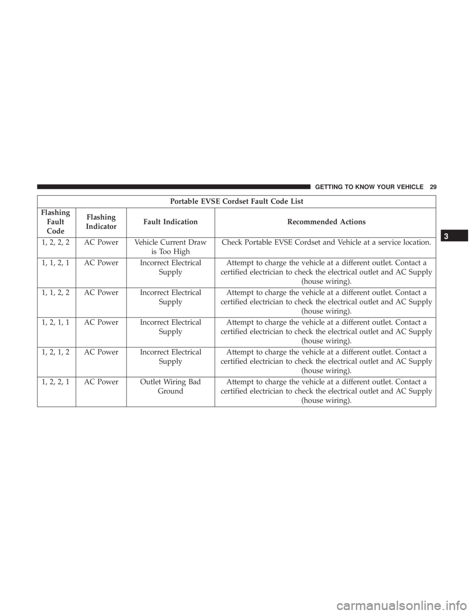 FIAT 500E 2019  Owners Manual Portable EVSE Cordset Fault Code List
Flashing Fault
Code Flashing
Indicator Fault Indication Recommended Actions
1, 2, 2, 2 AC Power Vehicle Current Draw is Too HighCheck Portable EVSE Cordset and Ve