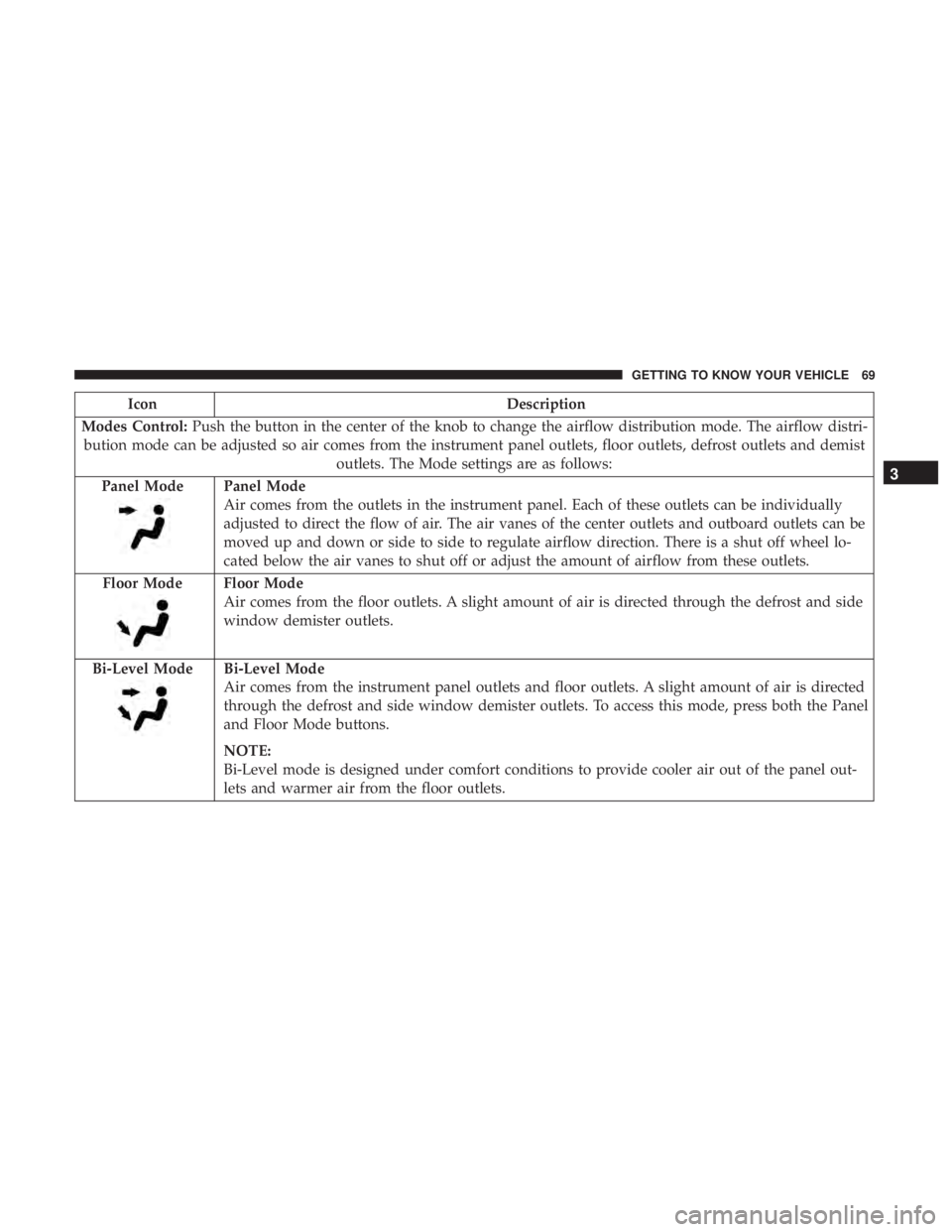 FIAT 500E 2019  Owners Manual IconDescription
Modes Control: Push the button in the center of the knob to change the airflow distribution mode. The airflow distri-
bution mode can be adjusted so air comes from the instrument panel