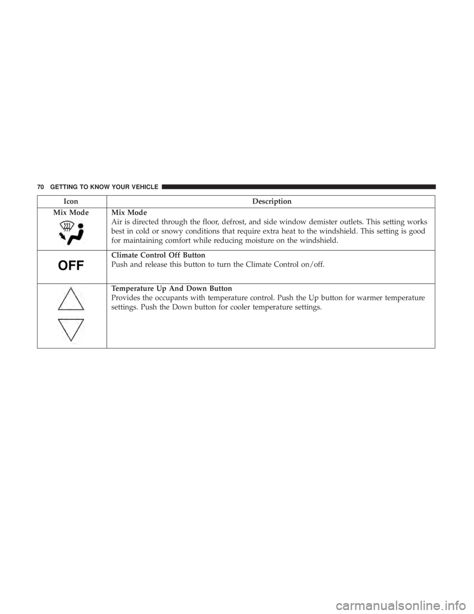 FIAT 500E 2019  Owners Manual IconDescription
Mix Mode
Mix Mode
Air is directed through the floor, defrost, and side window demister outlets. This setting works
best in cold or snowy conditions that require extra heat to the winds