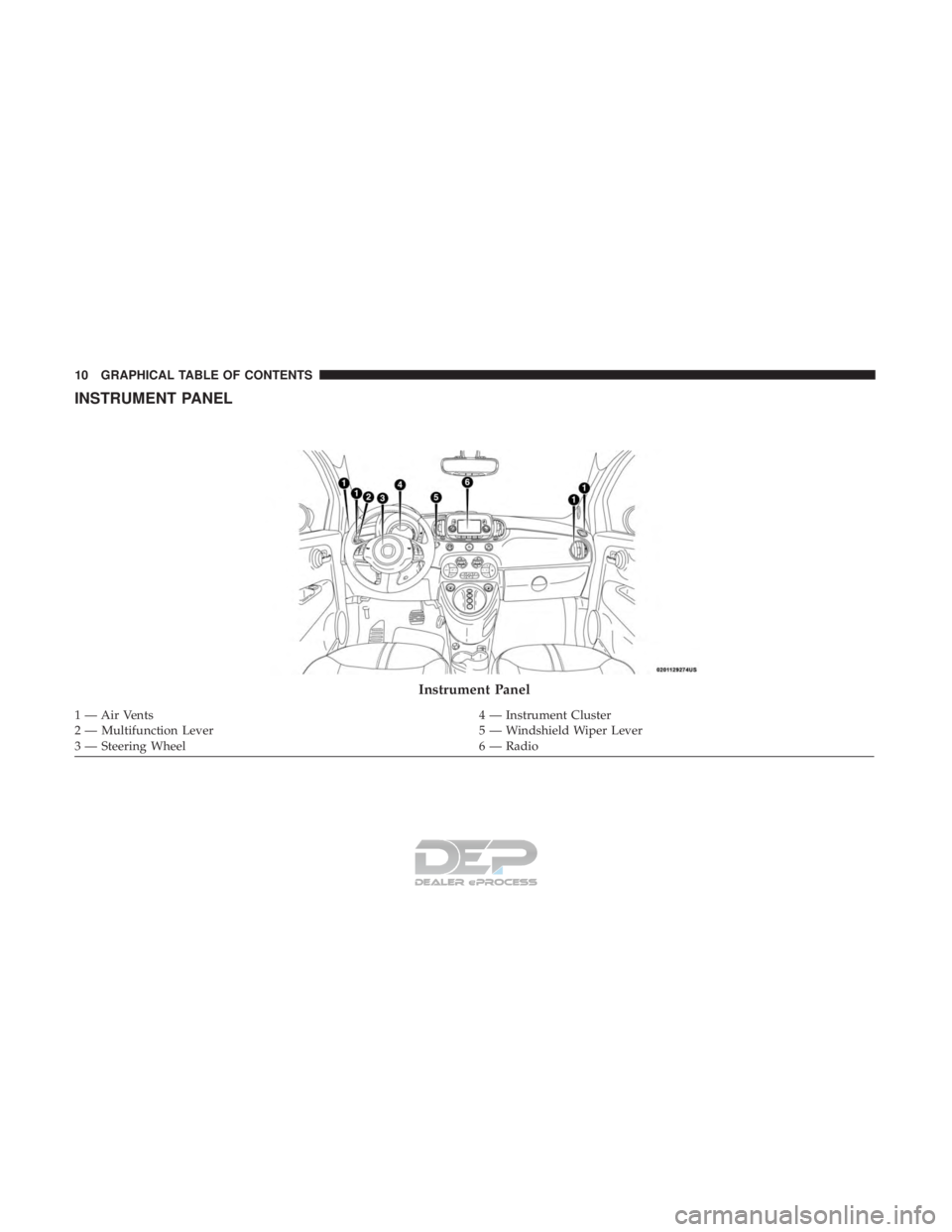 FIAT 500E 2018 User Guide INSTRUMENT PANEL
Instrument Panel
1 — Air Vents4 — Instrument Cluster
2 — Multifunction Lever 5 — Windshield Wiper Lever
3 — Steering Wheel 6 — Radio
10 GRAPHICAL TABLE OF CONTENTS  