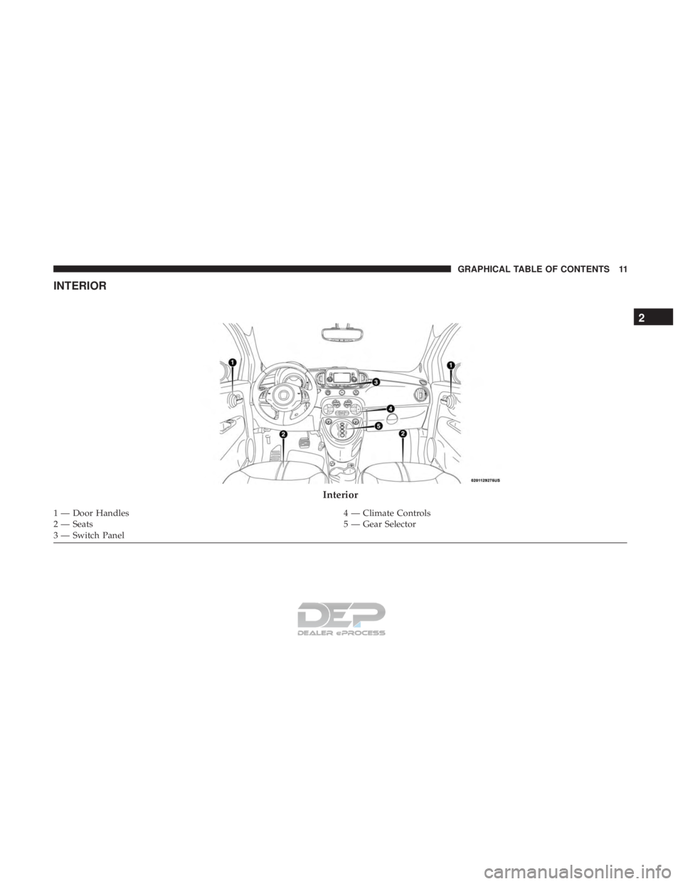 FIAT 500E 2018 User Guide INTERIOR
Interior
1 — Door Handles4 — Climate Controls
2 — Seats 5 — Gear Selector
3 — Switch Panel
2
GRAPHICAL TABLE OF CONTENTS 11  