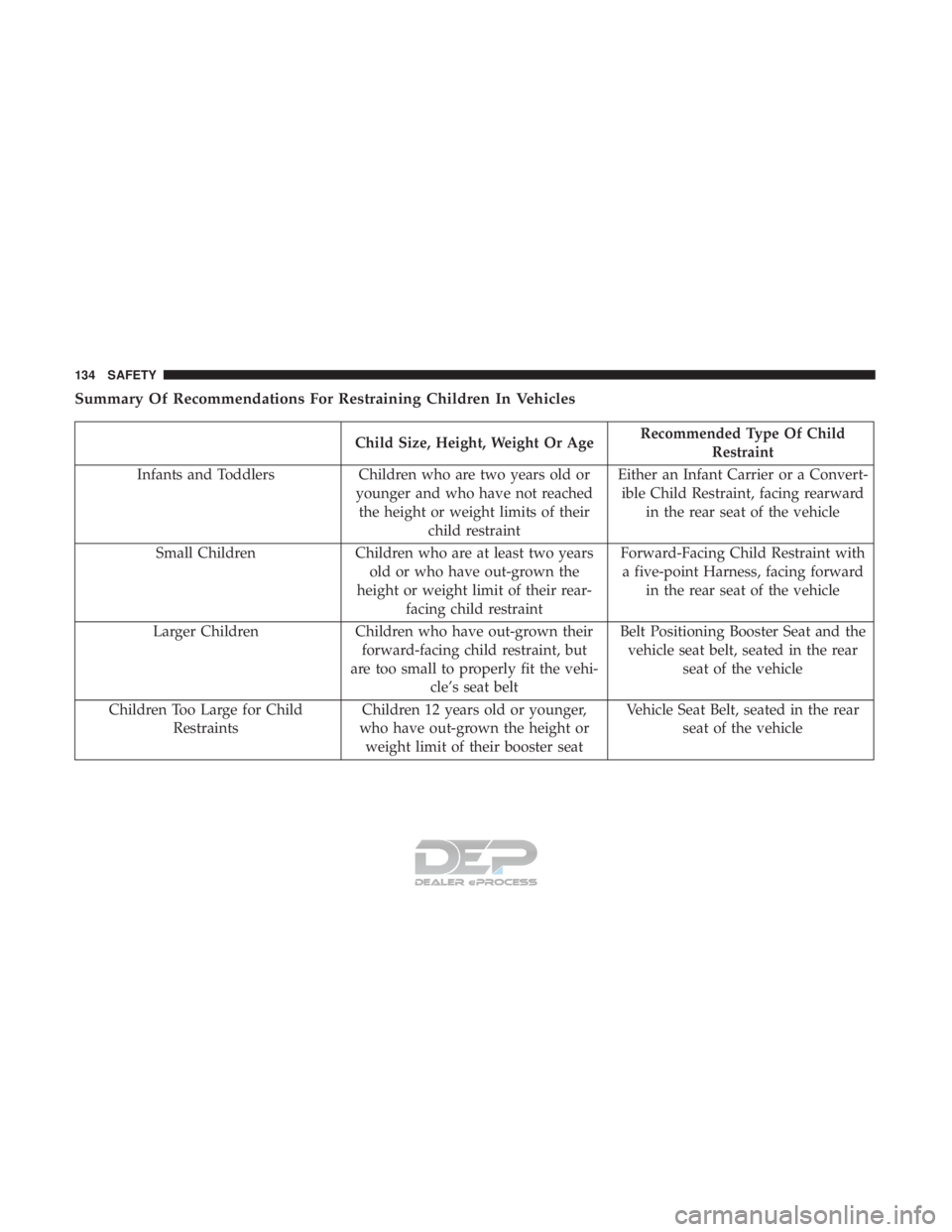 FIAT 500E 2018 Owners Manual Summary Of Recommendations For Restraining Children In Vehicles
Child Size, Height, Weight Or AgeRecommended Type Of Child
Restraint
Infants and Toddlers Children who are two years old or
younger and FIAT 500E 2018 Owners Manual Summary Of Recommendations For Restraining Children In Vehicles
Child Size, Height, Weight Or AgeRecommended Type Of Child
Restraint
Infants and Toddlers Children who are two years old or
younger and