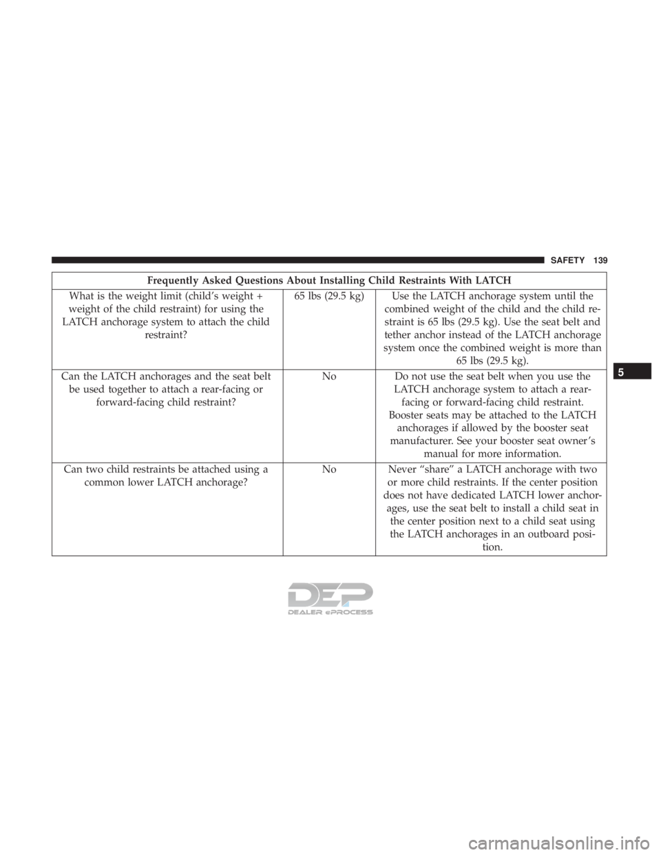 FIAT 500E 2018 Owners Manual Frequently Asked Questions About Installing Child Restraints With LATCH
What is the weight limit (child’s weight +
weight of the child restraint) for using the
LATCH anchorage system to attach the c FIAT 500E 2018 Owners Manual Frequently Asked Questions About Installing Child Restraints With LATCH
What is the weight limit (child’s weight +
weight of the child restraint) for using the
LATCH anchorage system to attach the c