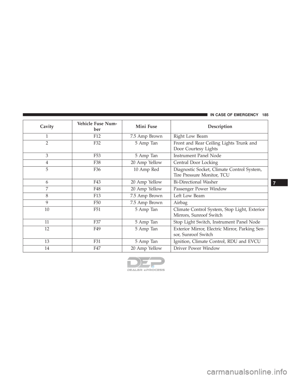 FIAT 500E 2018  Owners Manual CavityVehicle Fuse Num-
ber Mini Fuse
Description
1 F127.5 Amp Brown Right Low Beam
2 F325 Amp Tan Front and Rear Ceiling Lights Trunk and
Door Courtesy Lights
3 F535 Amp Tan Instrument Panel Node
4 F