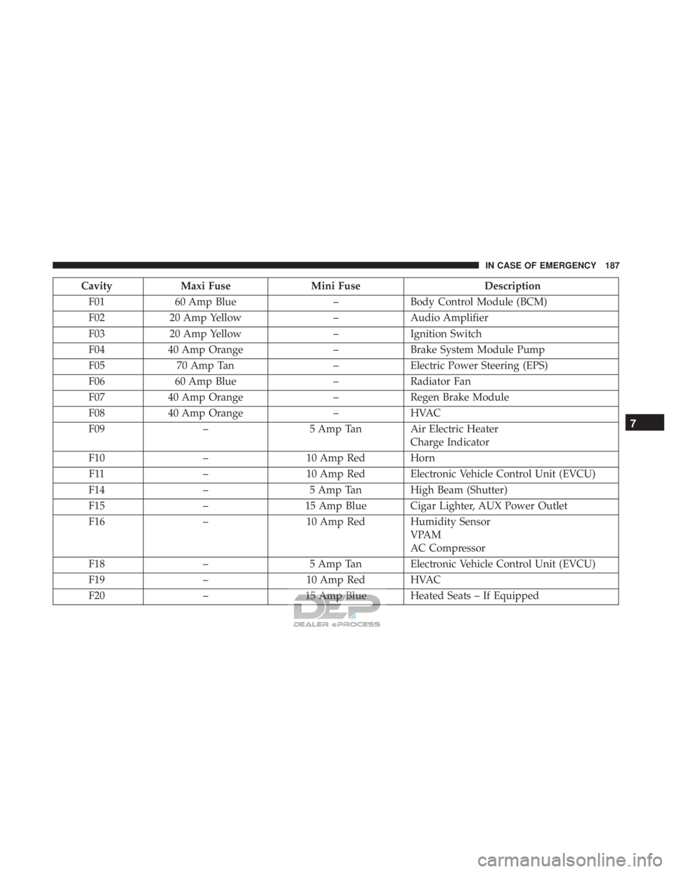 FIAT 500E 2018  Owners Manual CavityMaxi Fuse Mini Fuse Description
F01 60 Amp Blue –Body Control Module (BCM)
F02 20 Amp Yellow –Audio Amplifier
F03 20 Amp Yellow –Ignition Switch
F04 40 Amp Orange –Brake System Module Pu