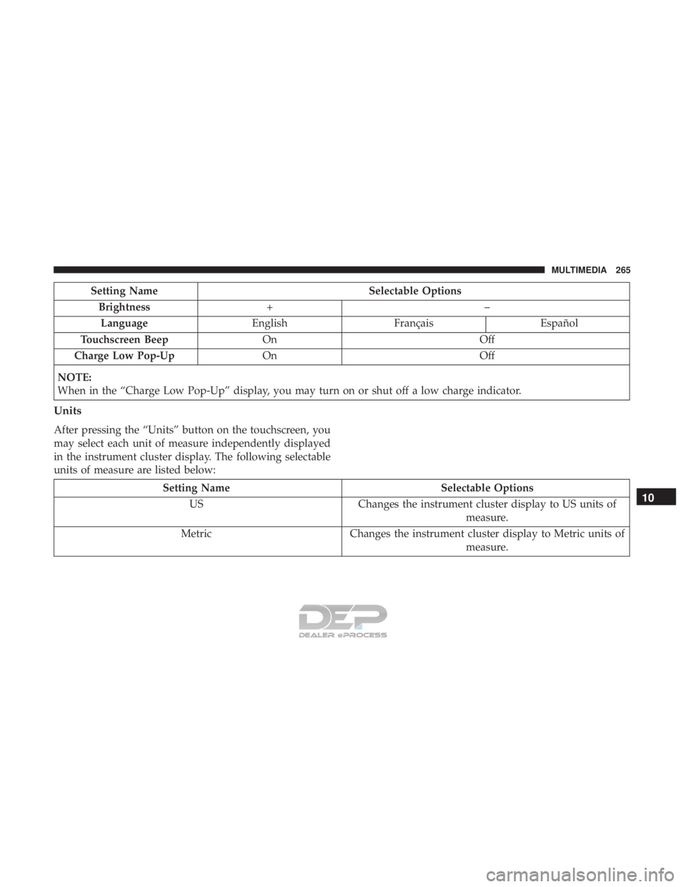 FIAT 500E 2018  Owners Manual Setting NameSelectable Options
Brightness +–
Language EnglishFrançais Español
Touchscreen Beep On Off
Charge Low Pop-Up On Off
NOTE:
When in the “Charge Low Pop-Up” display, you may turn on or