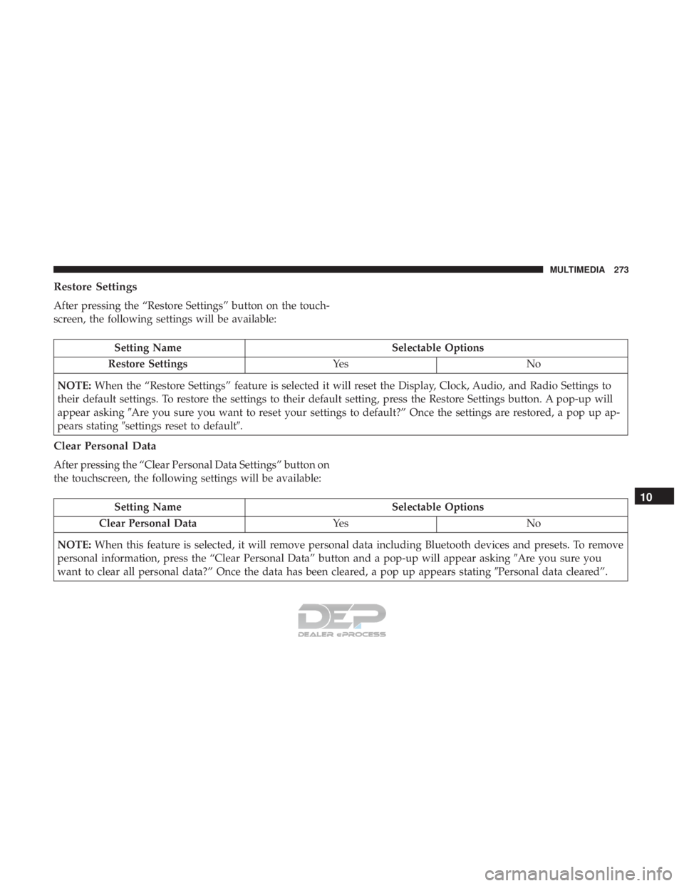 FIAT 500E 2018  Owners Manual Restore Settings
After pressing the “Restore Settings” button on the touch-
screen, the following settings will be available:
Setting NameSelectable Options
Restore Settings Ye sN o
NOTE: When the