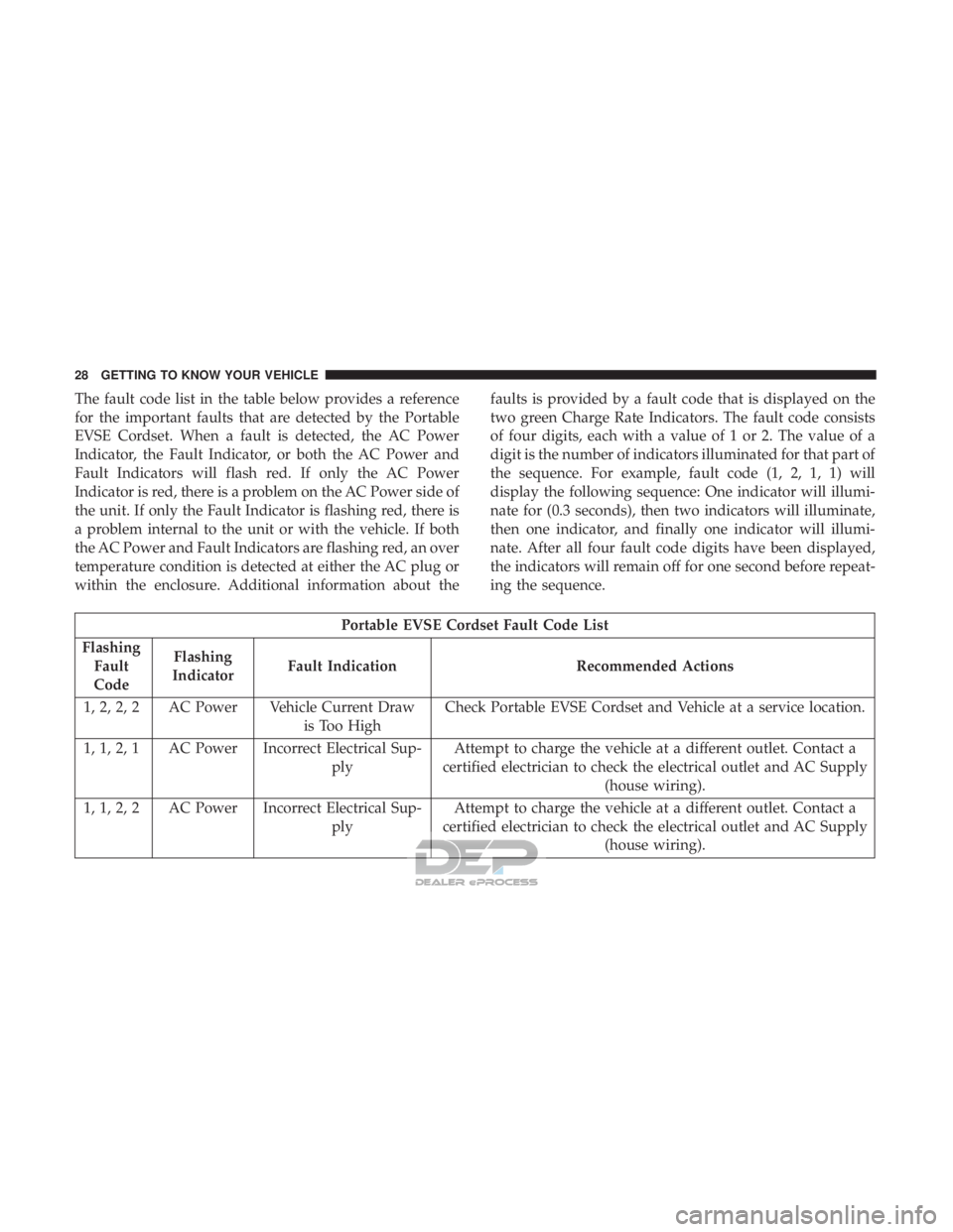 FIAT 500E 2018 Owners Manual The fault code list in the table below provides a reference
for the important faults that are detected by the Portable
EVSE Cordset. When a fault is detected, the AC Power
Indicator, the Fault Indicat FIAT 500E 2018 Owners Manual The fault code list in the table below provides a reference
for the important faults that are detected by the Portable
EVSE Cordset. When a fault is detected, the AC Power
Indicator, the Fault Indicat
